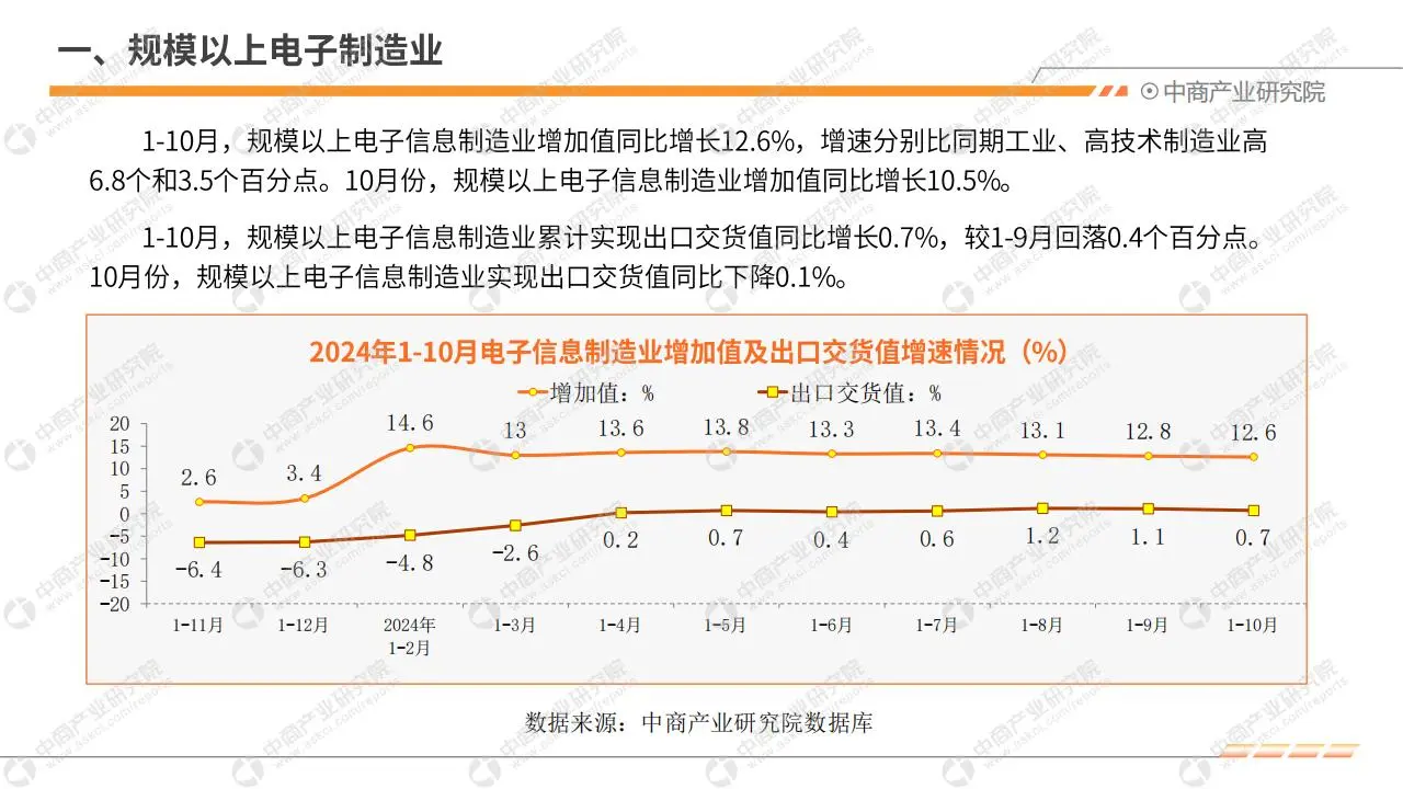 2024 年 1 - 10 月中國(guó)電子信息行業(yè)