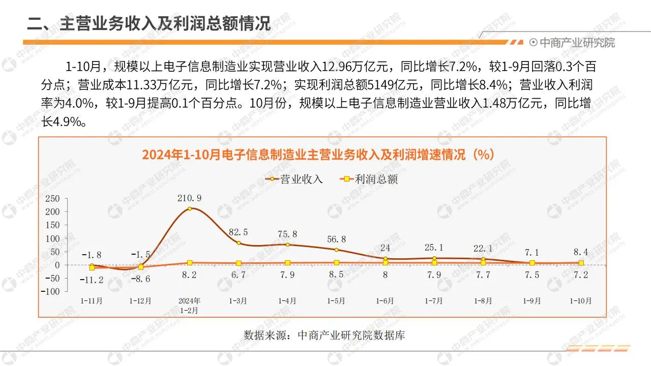 2024 年 1 - 10 月中國(guó)電子信息行業(yè)