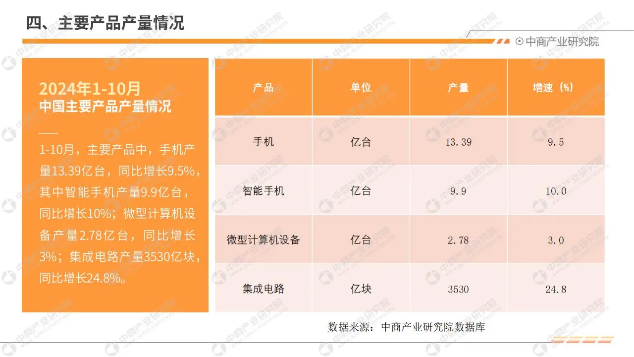 2024 年 1 - 10 月中國(guó)電子信息行業(yè)