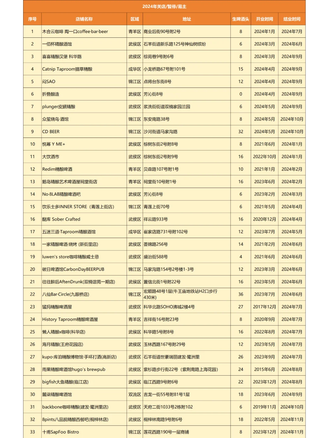 成都精釀|2024年不完全總結(jié)