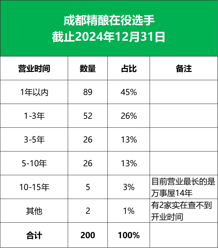 成都精釀|2024年不完全總結(jié)