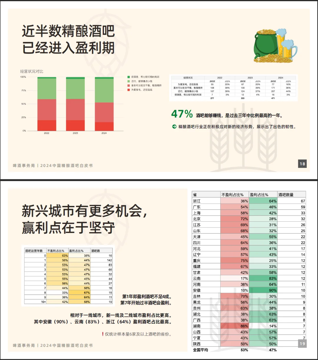 收藏｜2024中國(guó)精釀酒吧白皮書(shū)势瘤，新鮮出爐啦