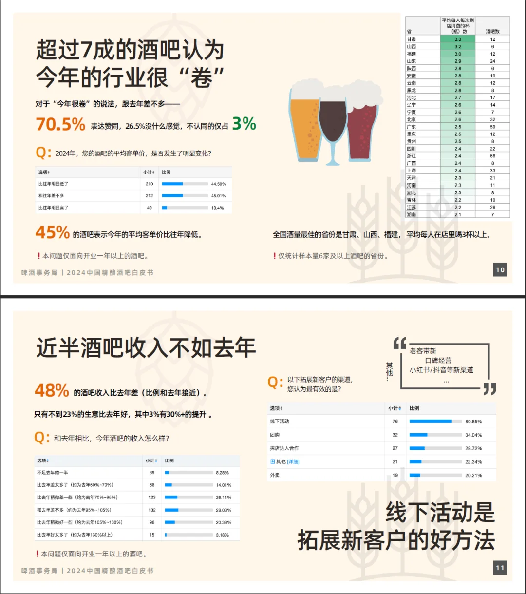 收藏｜2024中國(guó)精釀酒吧白皮書(shū)勋崇，新鮮出爐啦