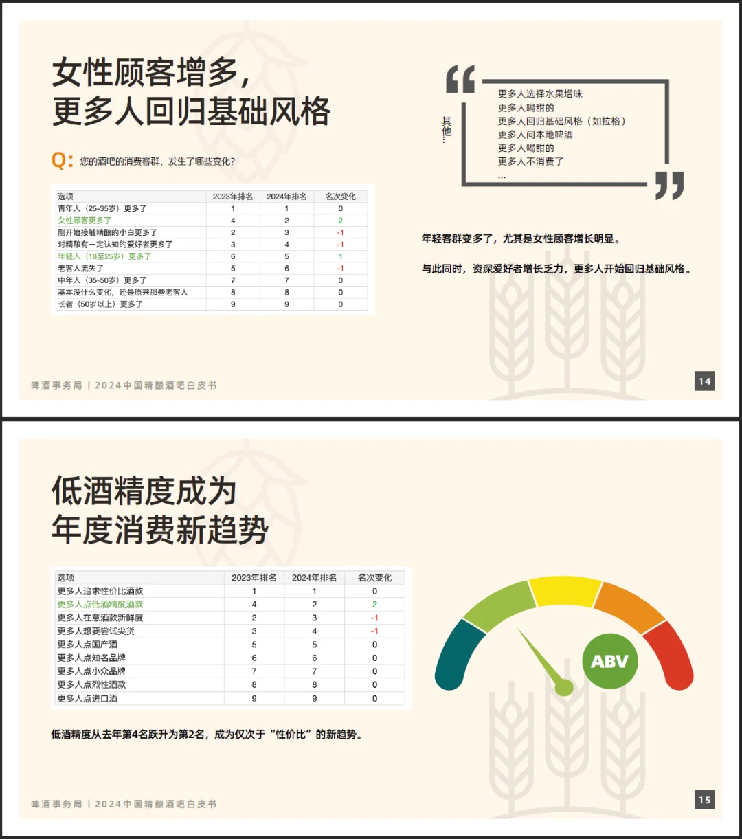 收藏｜2024中國(guó)精釀酒吧白皮書(shū)笔喉，新鮮出爐啦