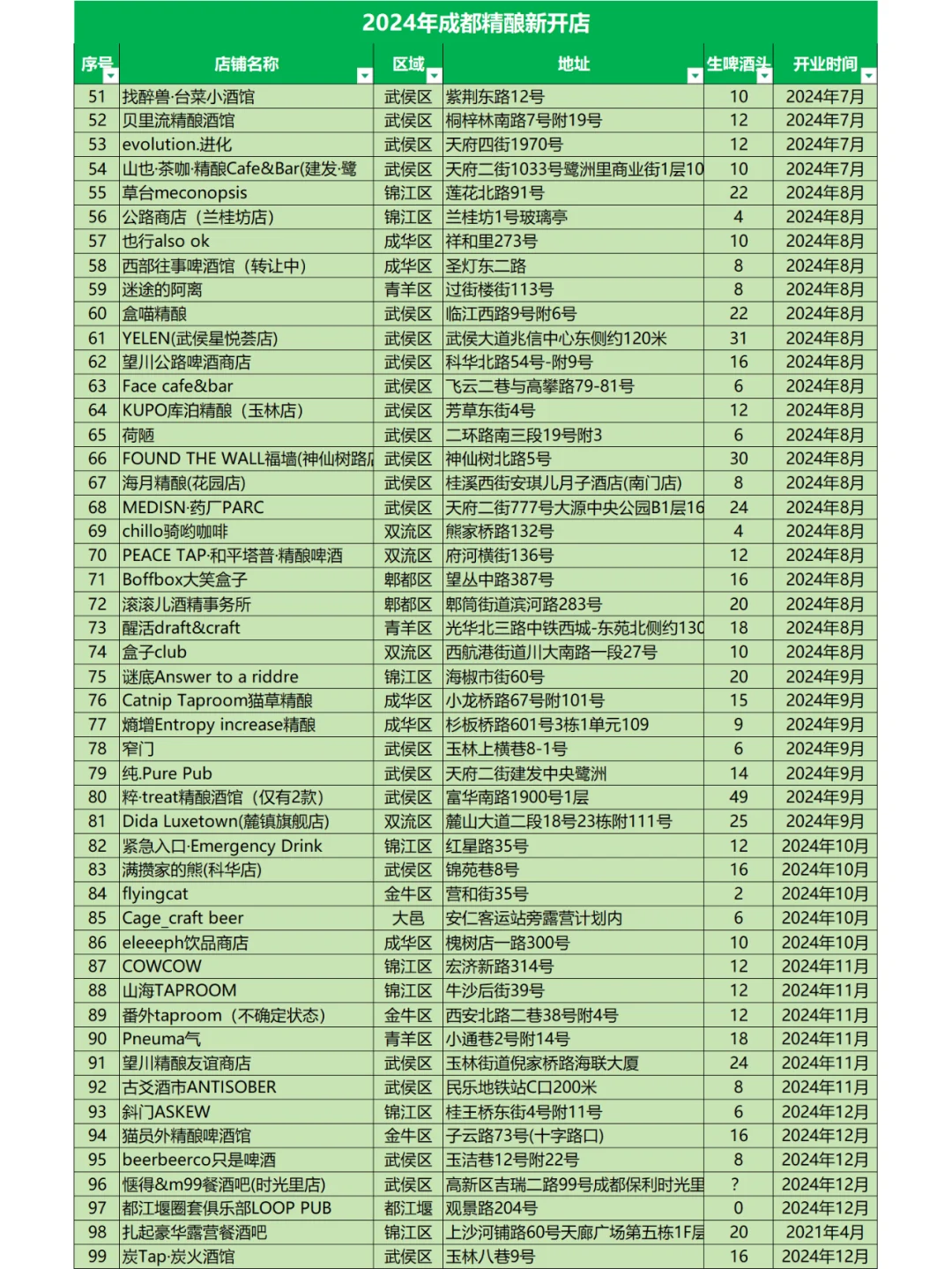 成都精釀|2024年不完全總結(jié)