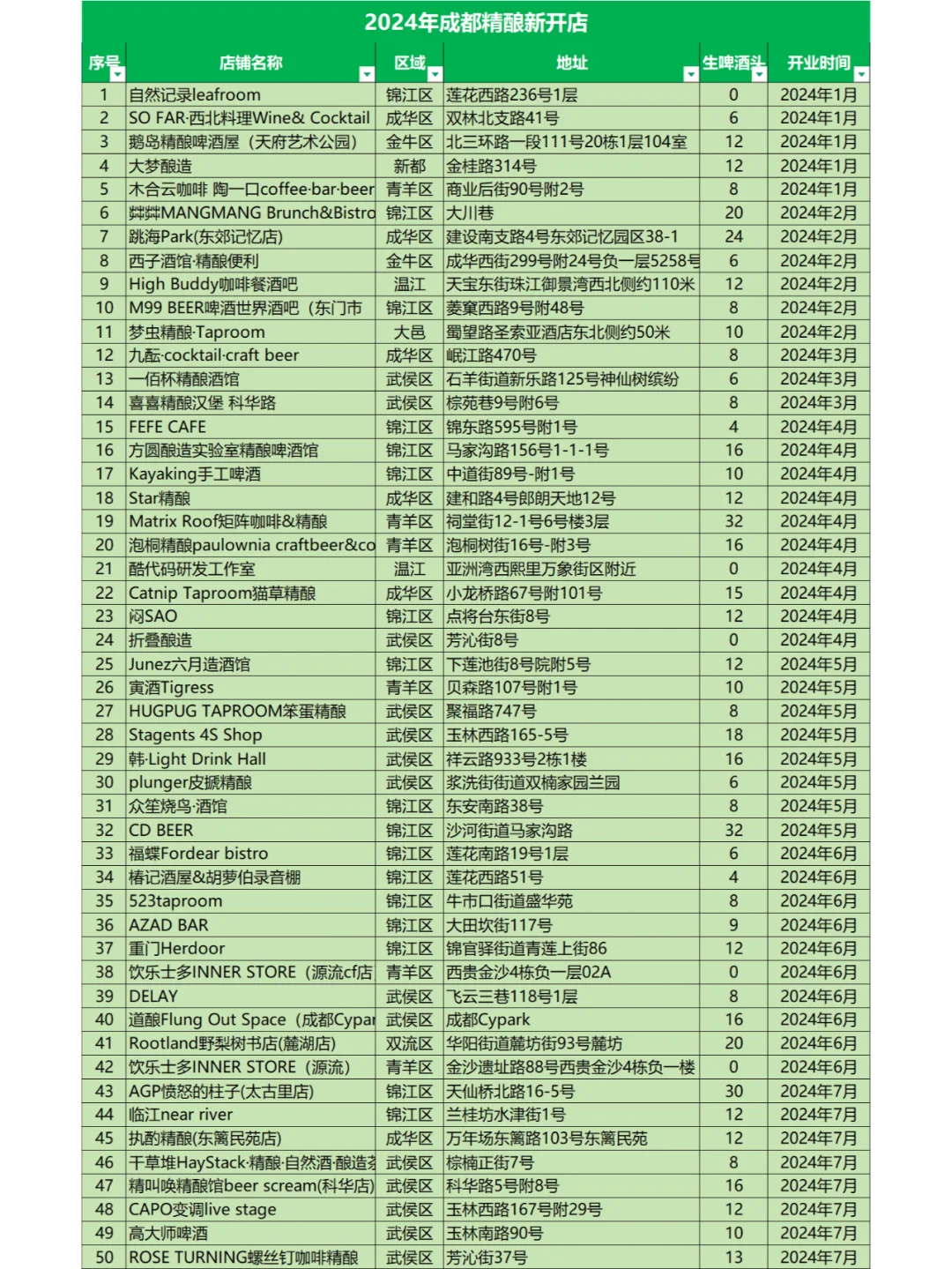 成都精釀|2024年不完全總結(jié)