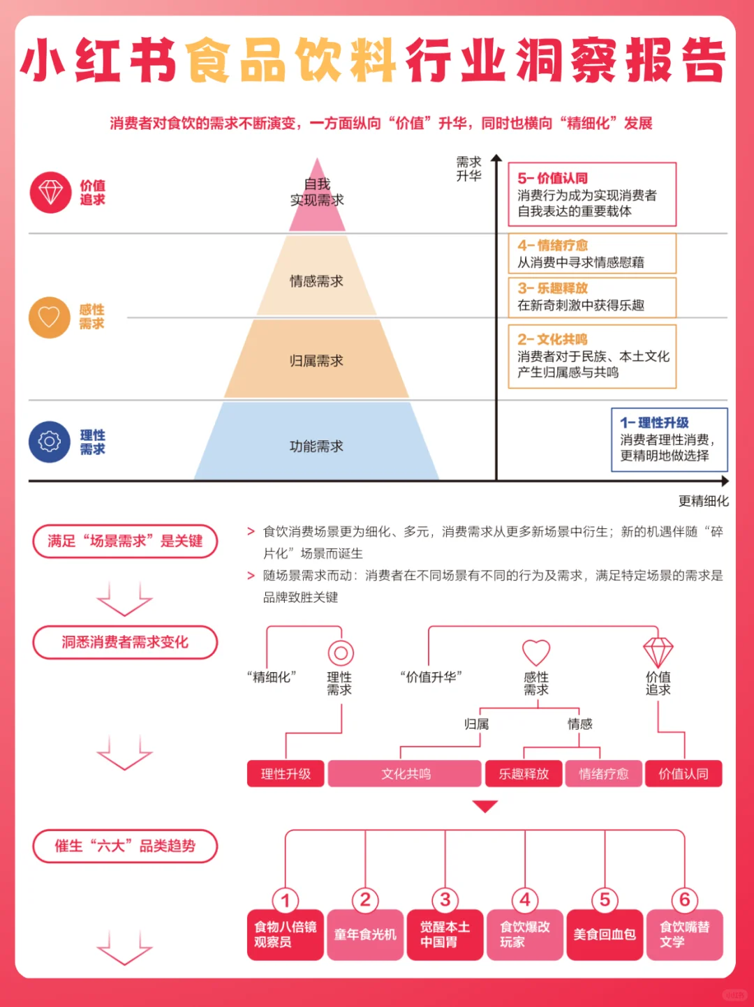 ?食品飲料消費(fèi)場景：多元化背后的機(jī)遇與挑