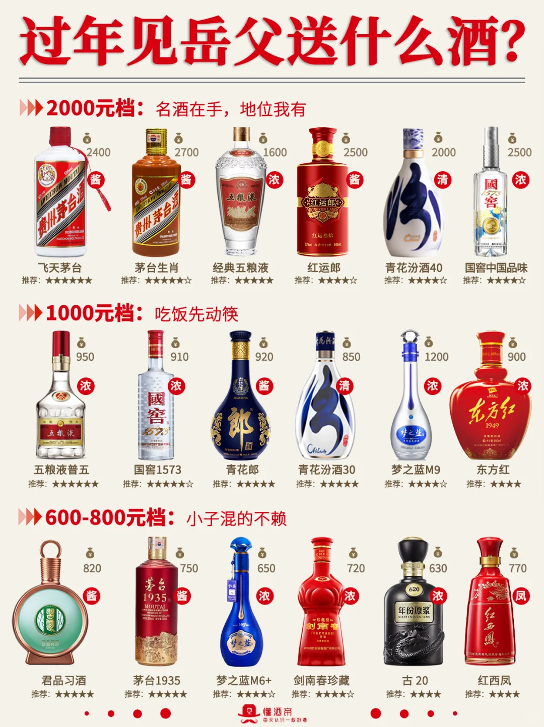 過年見岳父?該送什么酒??白酒選購(gòu)清單