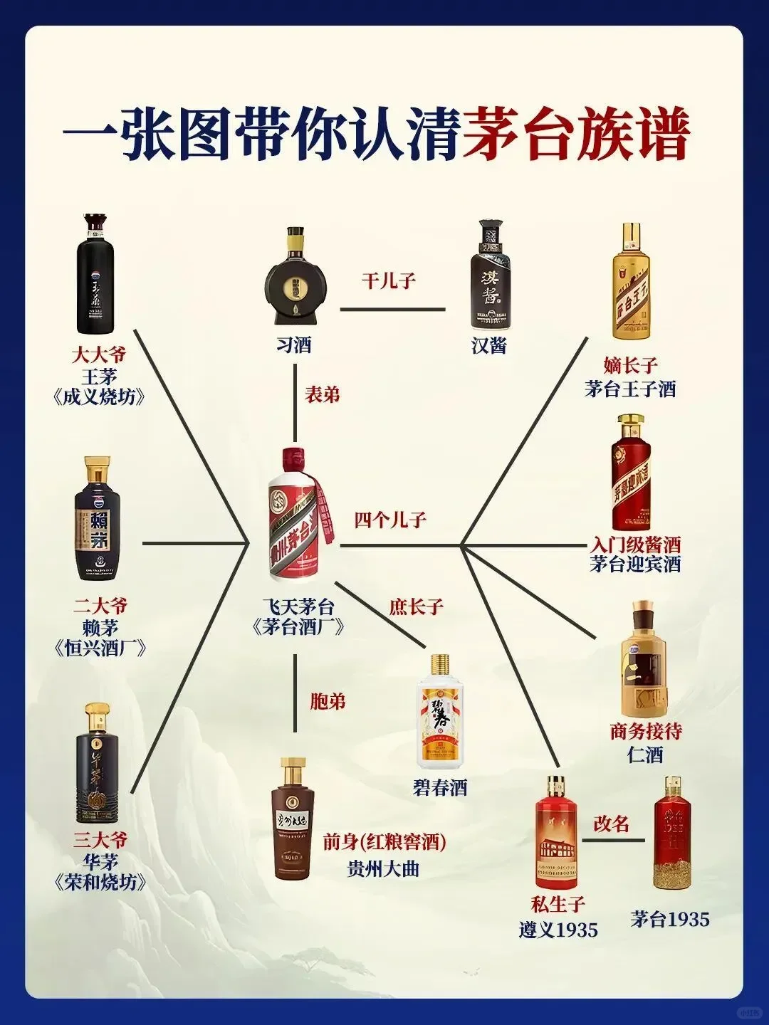 一圖看懂茅臺家族譜农帝！