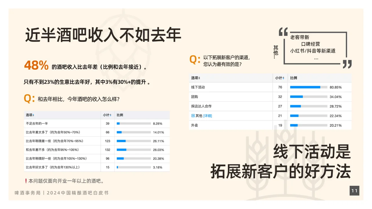 酒吧經(jīng)濟(jì)-2024中國精釀酒吧白皮書