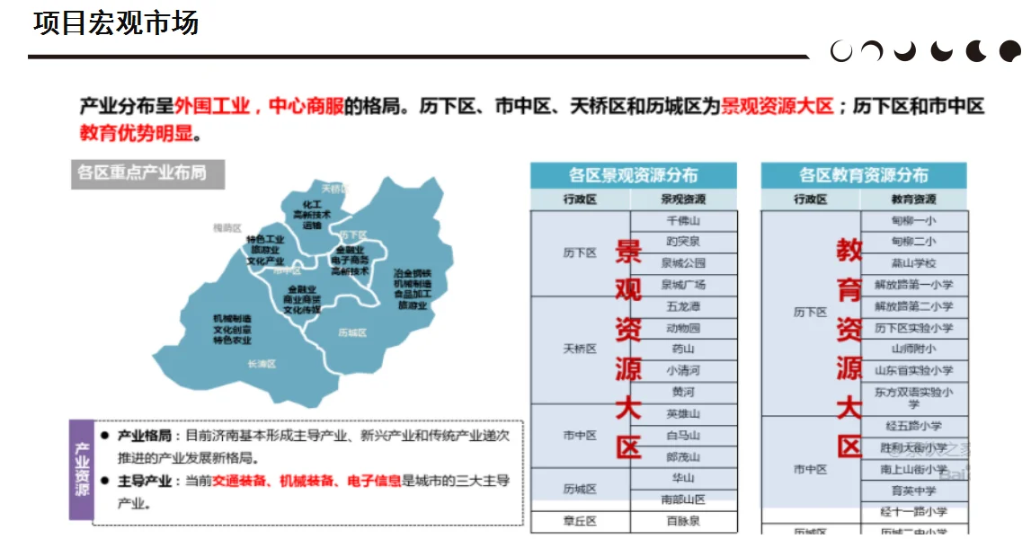 小型酒店投資經(jīng)營（二）新建（2）市場調(diào)研