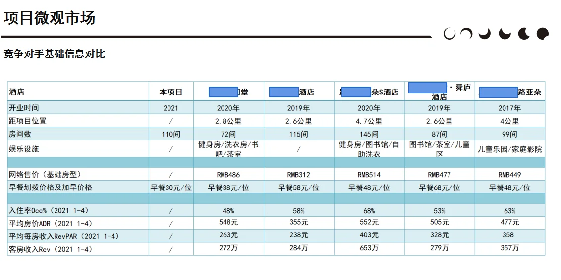 小型酒店投資經(jīng)營（二）新建（2）市場調(diào)研