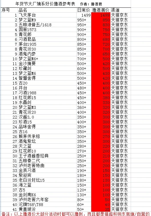 第一次见老丈人送酒攻略（付撸酒表）
