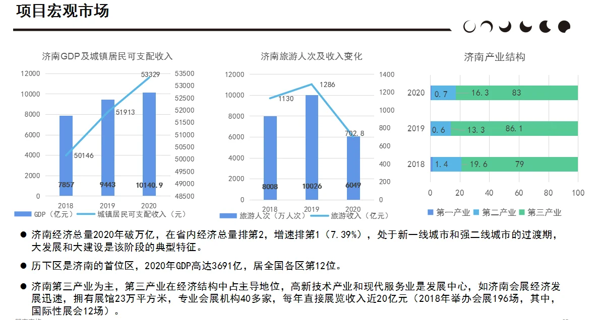 小型酒店投資經(jīng)營（二）新建（2）市場調(diào)研