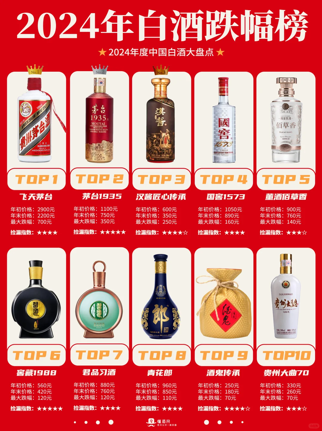 2024年白酒大盘点?谁跌的多？谁假酒多⁉