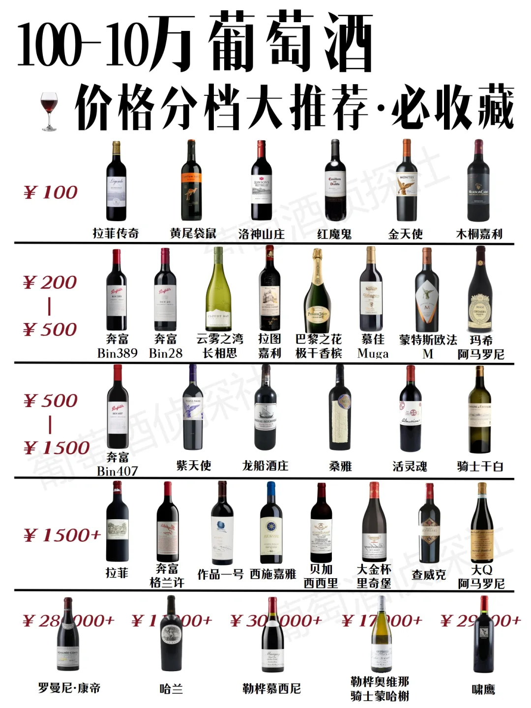 100-10萬葡萄酒?價格分檔推薦，必收藏挡毅！