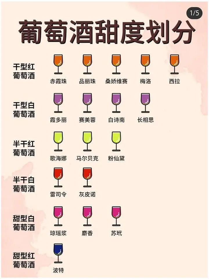 你學(xué)會(huì)了嗎泡仗？一秒鐘讀懂葡萄酒甜度劃分?