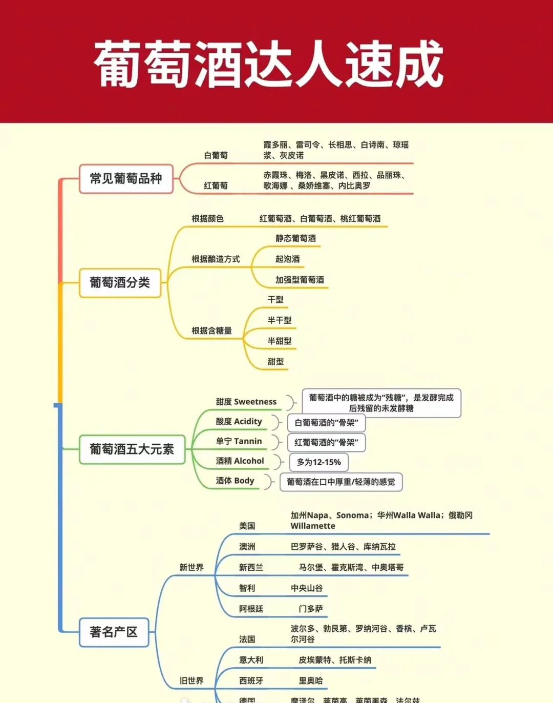 秒懂葡萄酒入門知識?學會你也是品酒高手