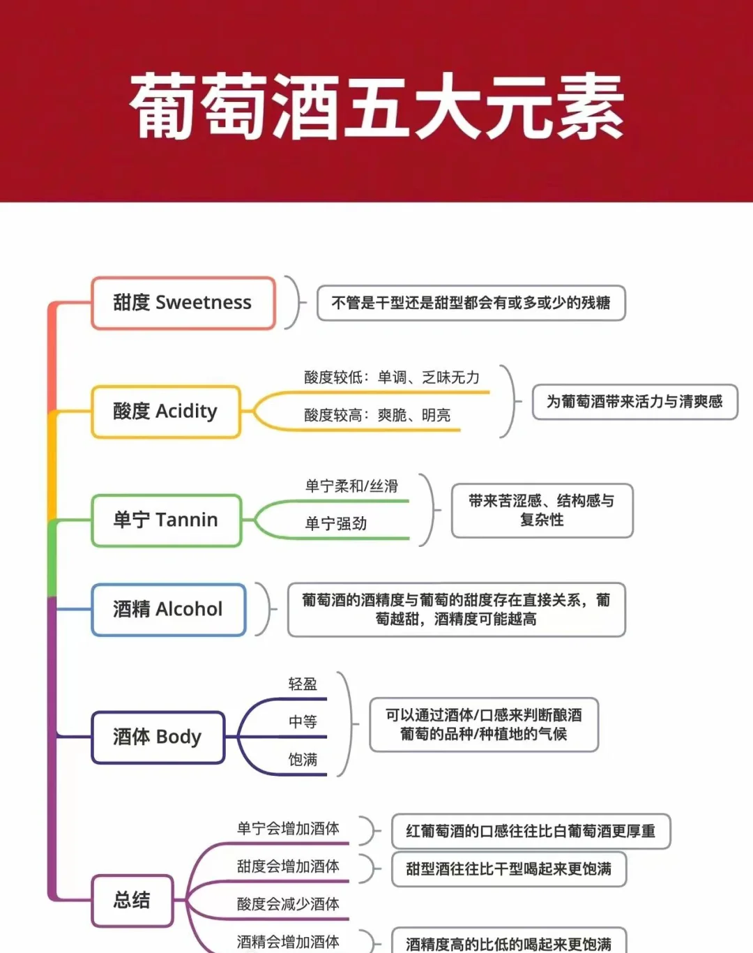 秒懂葡萄酒入門知識?學會你也是品酒高手