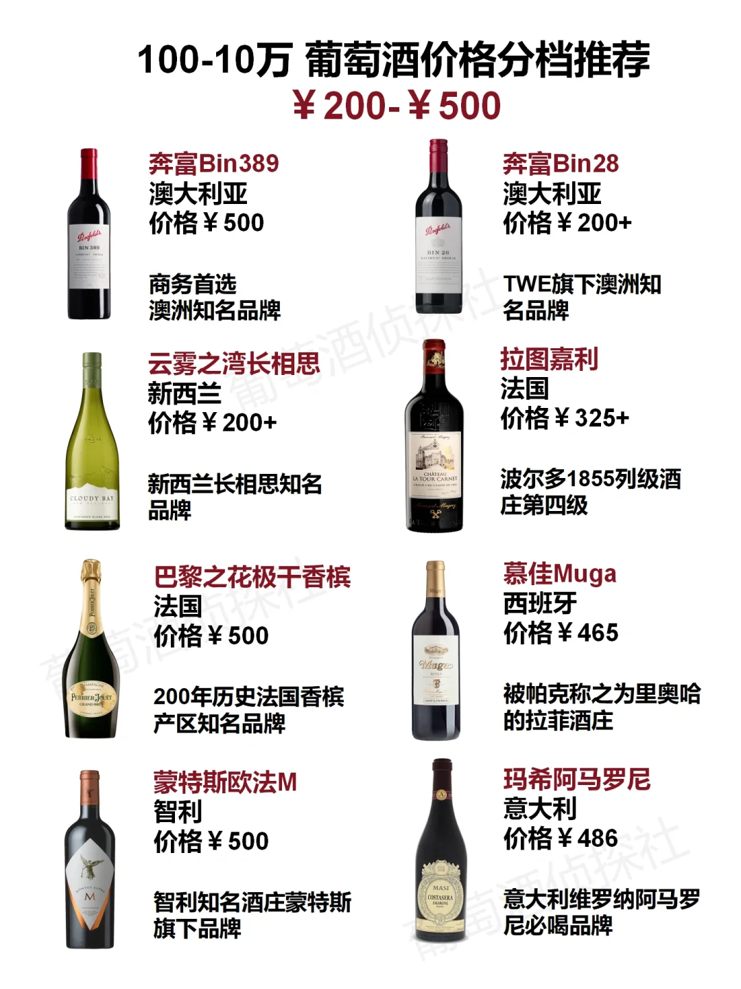 100-10萬葡萄酒?價格分檔推薦跪呈，必收藏段磨！