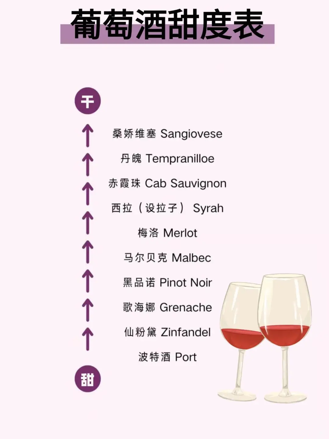 葡萄酒甜度|一覽表帝畸，趕快收好，喝酒備用