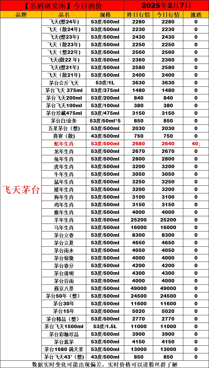 ?2月7日今日白酒行情最新動態(tài)?