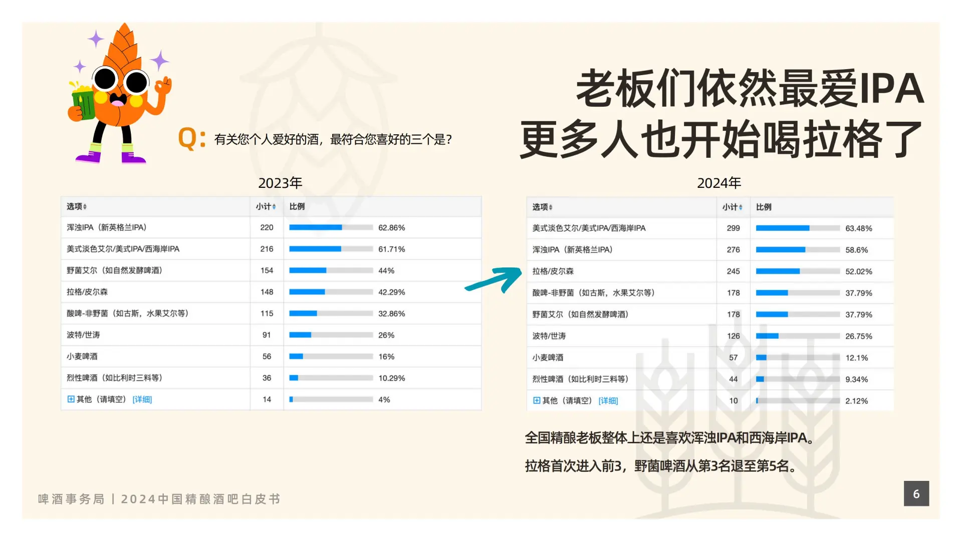 2024精釀酒吧白皮書：行業(yè)現(xiàn)狀大揭秘