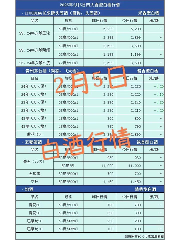 2025年2月5日白酒行情