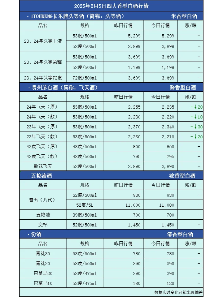 2025年2月5日白酒行情