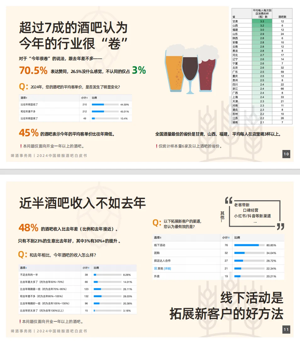 精釀酒吧炕贵，到底好不好開？2024年最新數(shù)據(jù)告