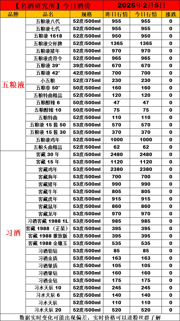 ❤2月5日今日白酒行情最新动态❤