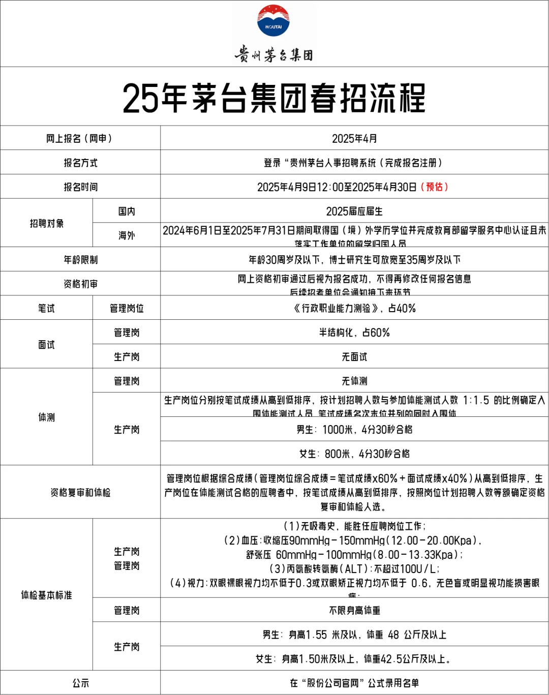 25年茅台集团招聘流程！