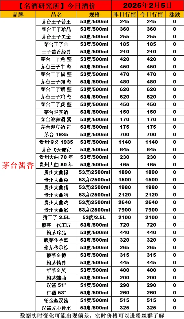 ❤2月5日今日白酒行情最新动态❤