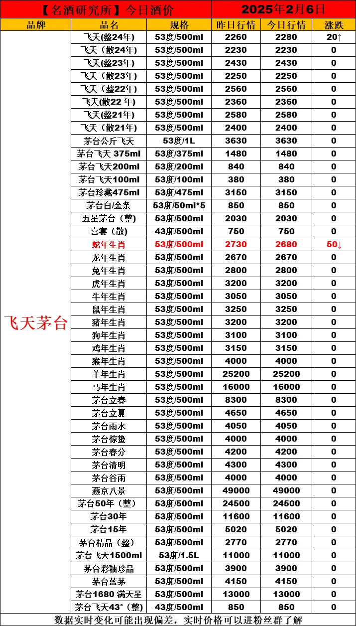 ?2月6日今日白酒行情最新動態(tài)?