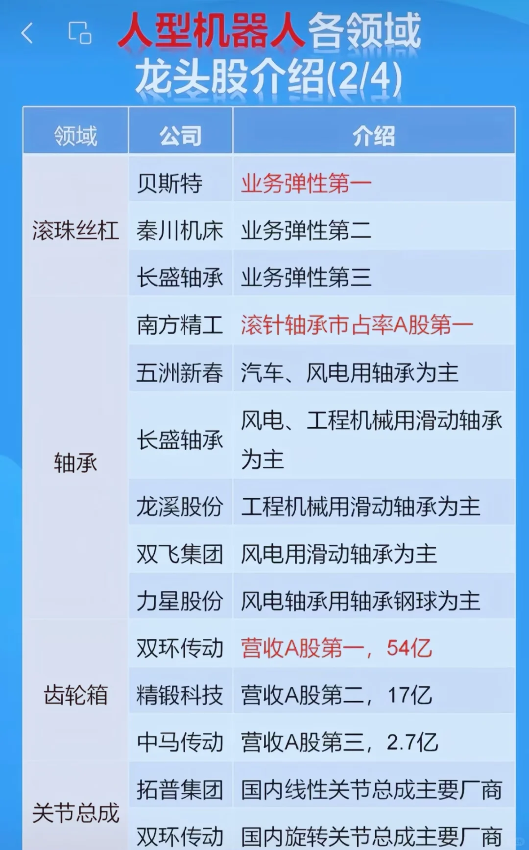 机器人行业名单，人形机器人各领域龙头股大