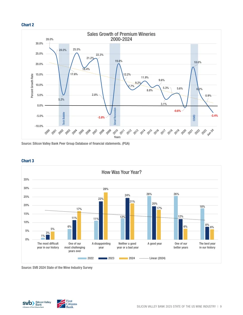 硅谷銀行-2025年美國(guó)葡萄酒行業(yè)狀況報(bào)告