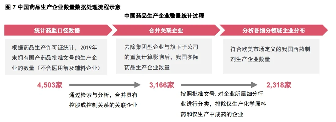 行業(yè)報告|中國制藥工業(yè)企業(yè)結(jié)構(gòu)現(xiàn)狀