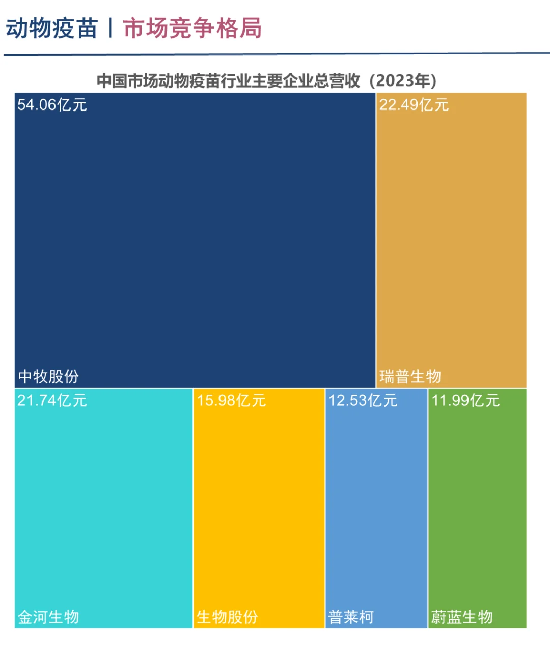 中国动物疫苗行业企业竞争格局分析一 2024
