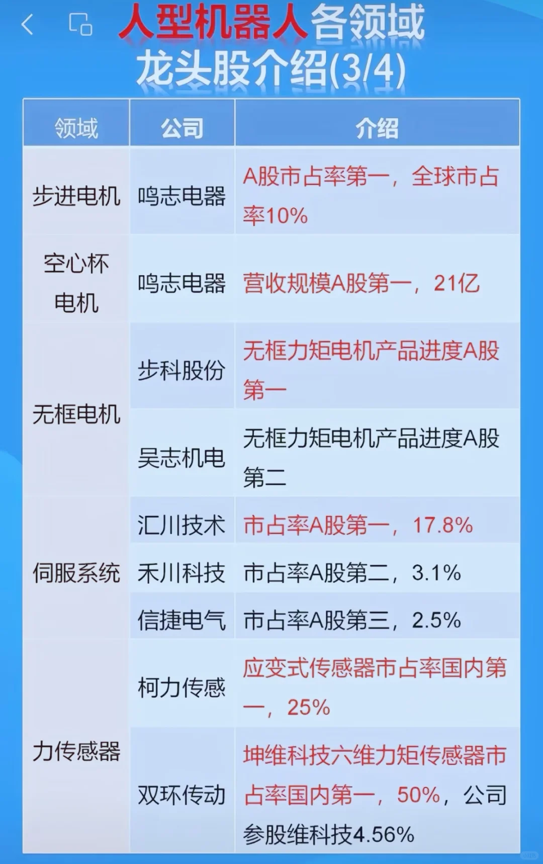 机器人行业名单，人形机器人各领域龙头股大