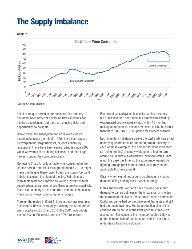 硅谷銀行-2025年美國(guó)葡萄酒行業(yè)狀況報(bào)告