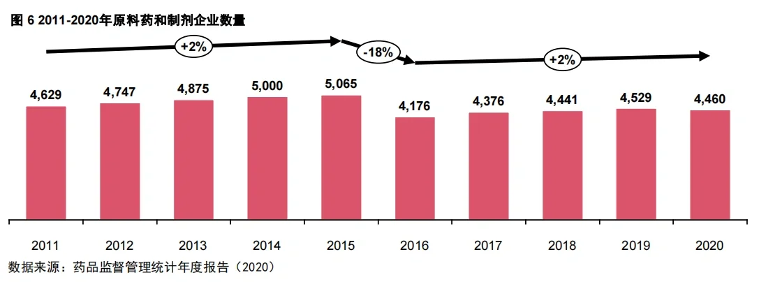 行業(yè)報告|中國制藥工業(yè)企業(yè)結(jié)構(gòu)現(xiàn)狀