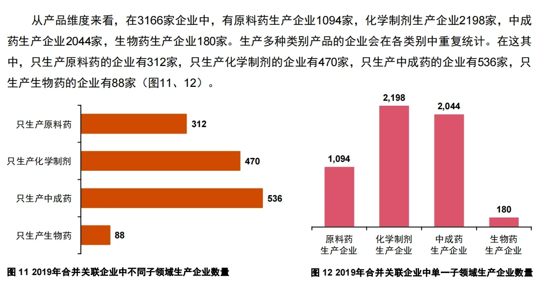 行業(yè)報告|中國制藥工業(yè)企業(yè)結(jié)構(gòu)現(xiàn)狀