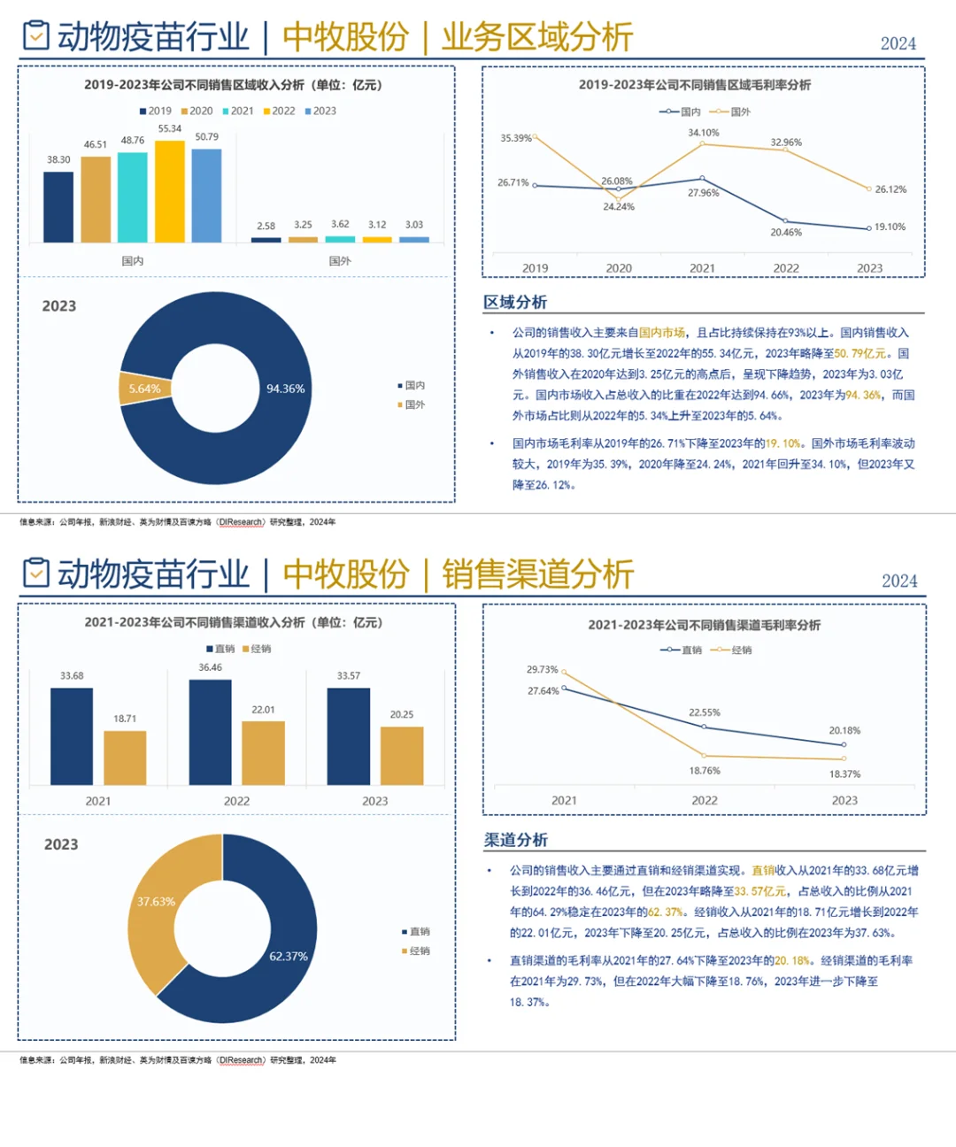中国动物疫苗行业企业竞争格局分析一 2024