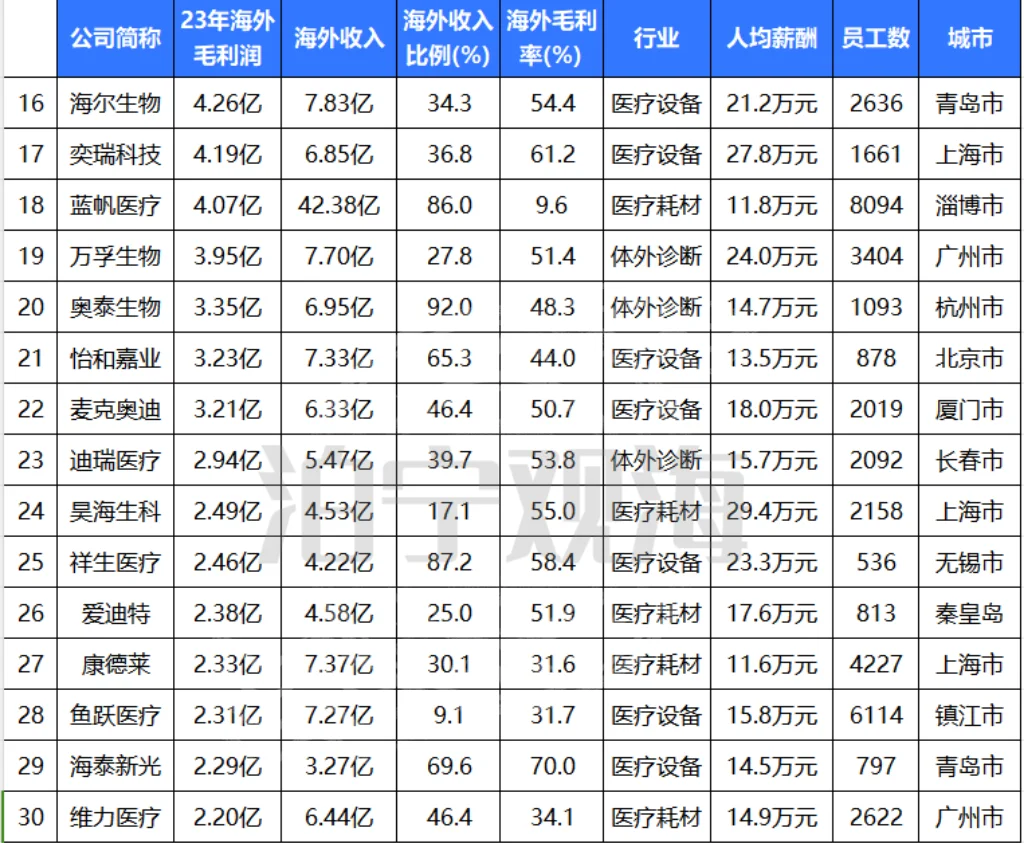 出海最赚钱的30家公司（医疗器械榜）
