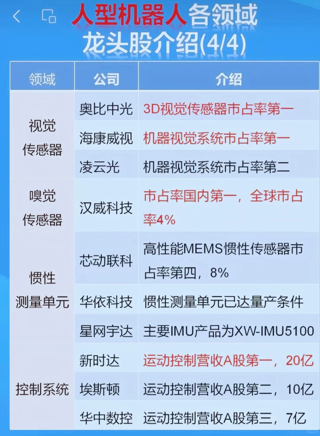 机器人行业名单，人形机器人各领域龙头股大