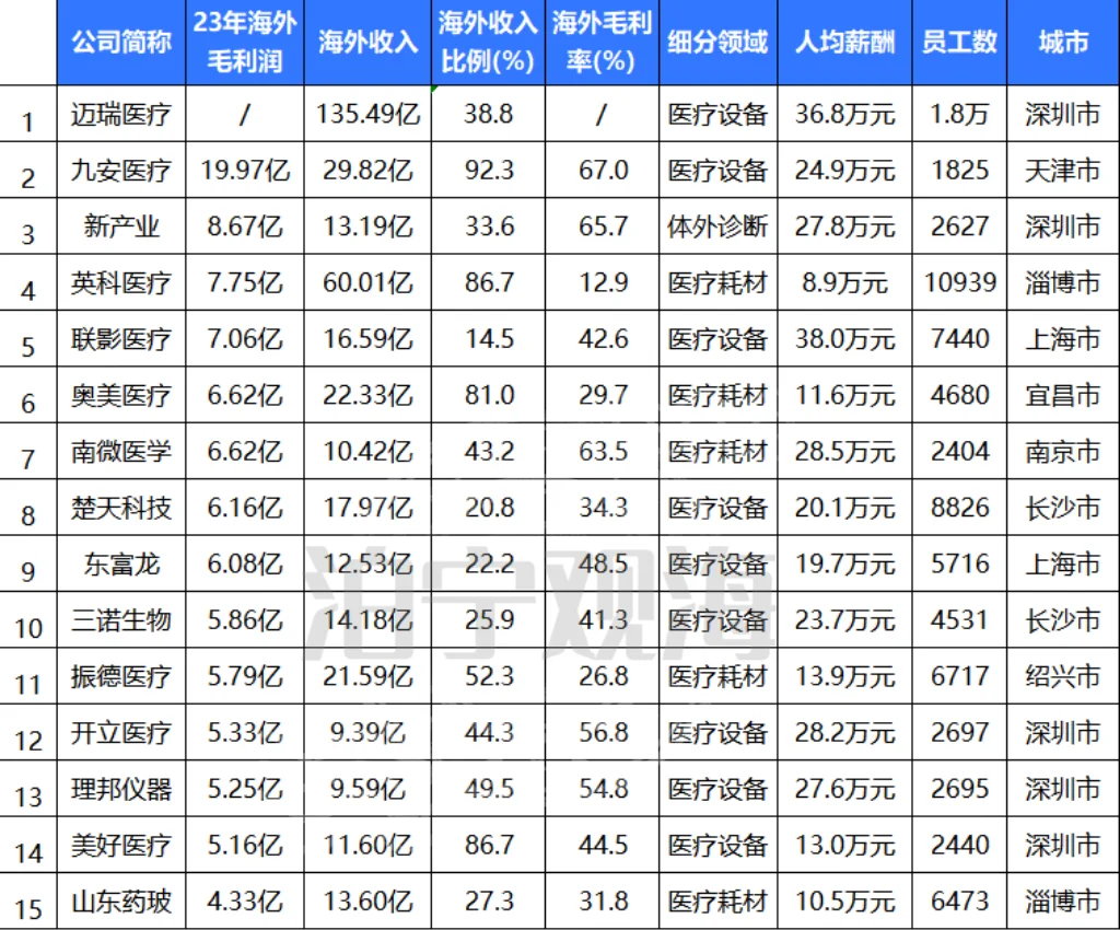 出海最赚钱的30家公司（医疗器械榜）