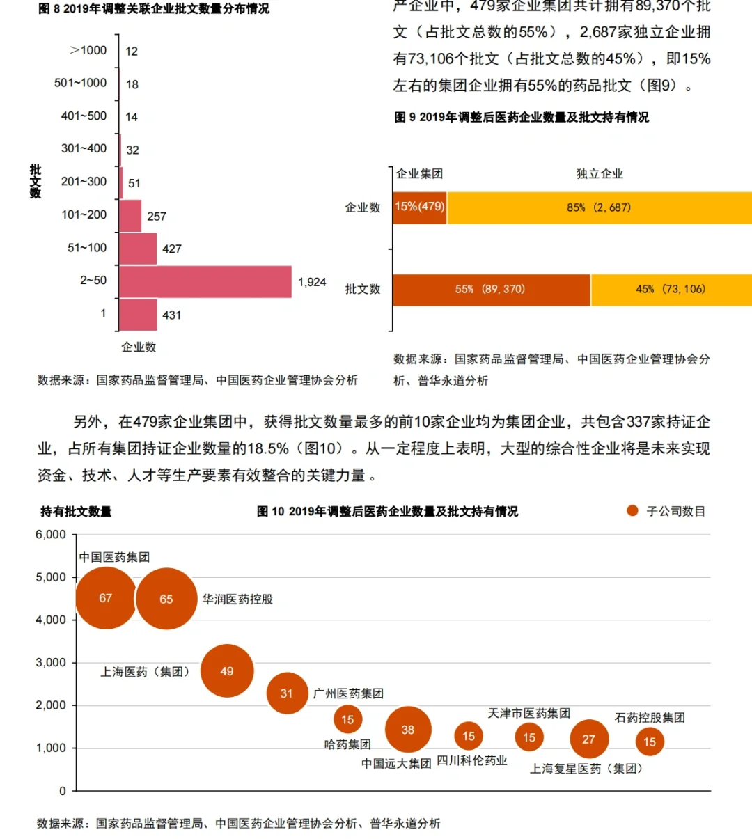 行業(yè)報告|中國制藥工業(yè)企業(yè)結(jié)構(gòu)現(xiàn)狀