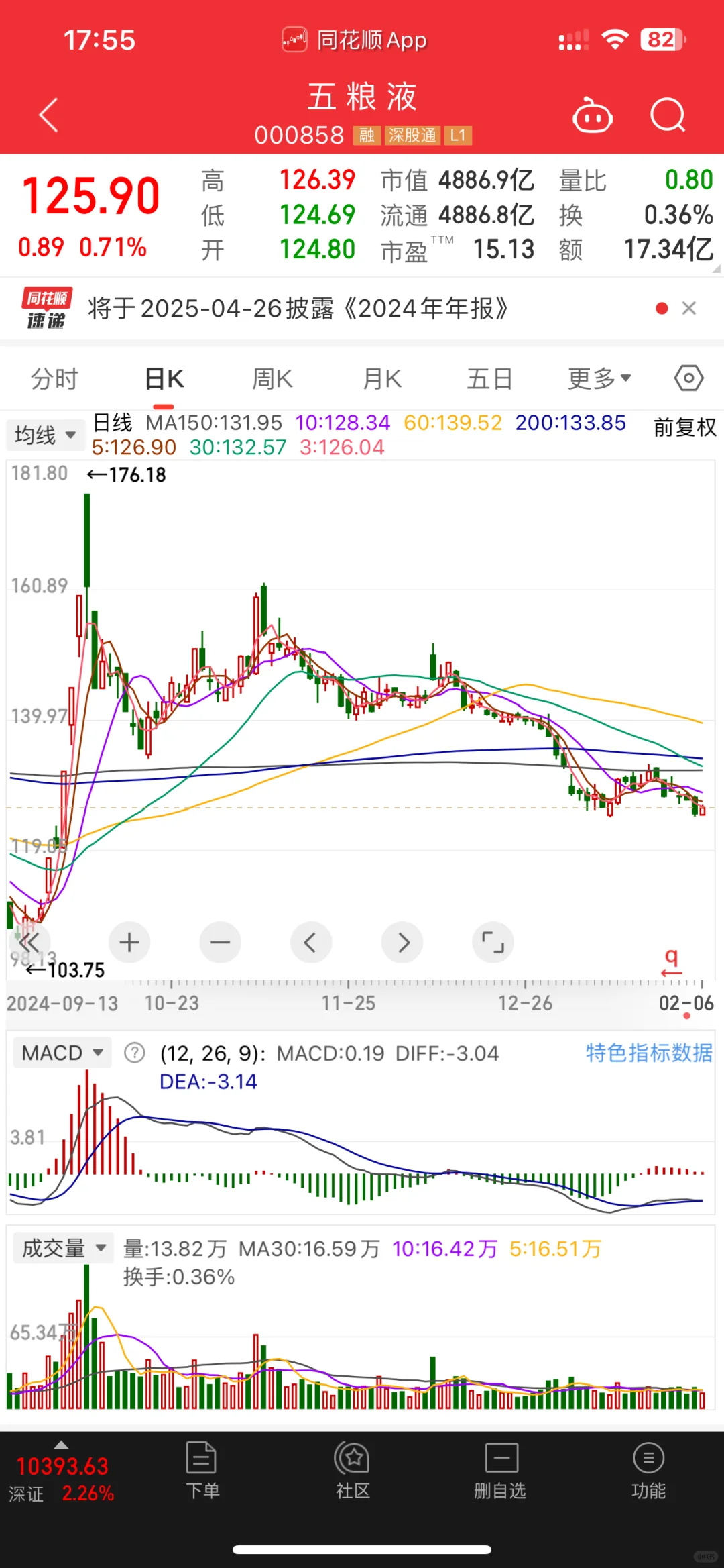 高端白酒，全部看空悲碰，跌丧足，才剛剛開始