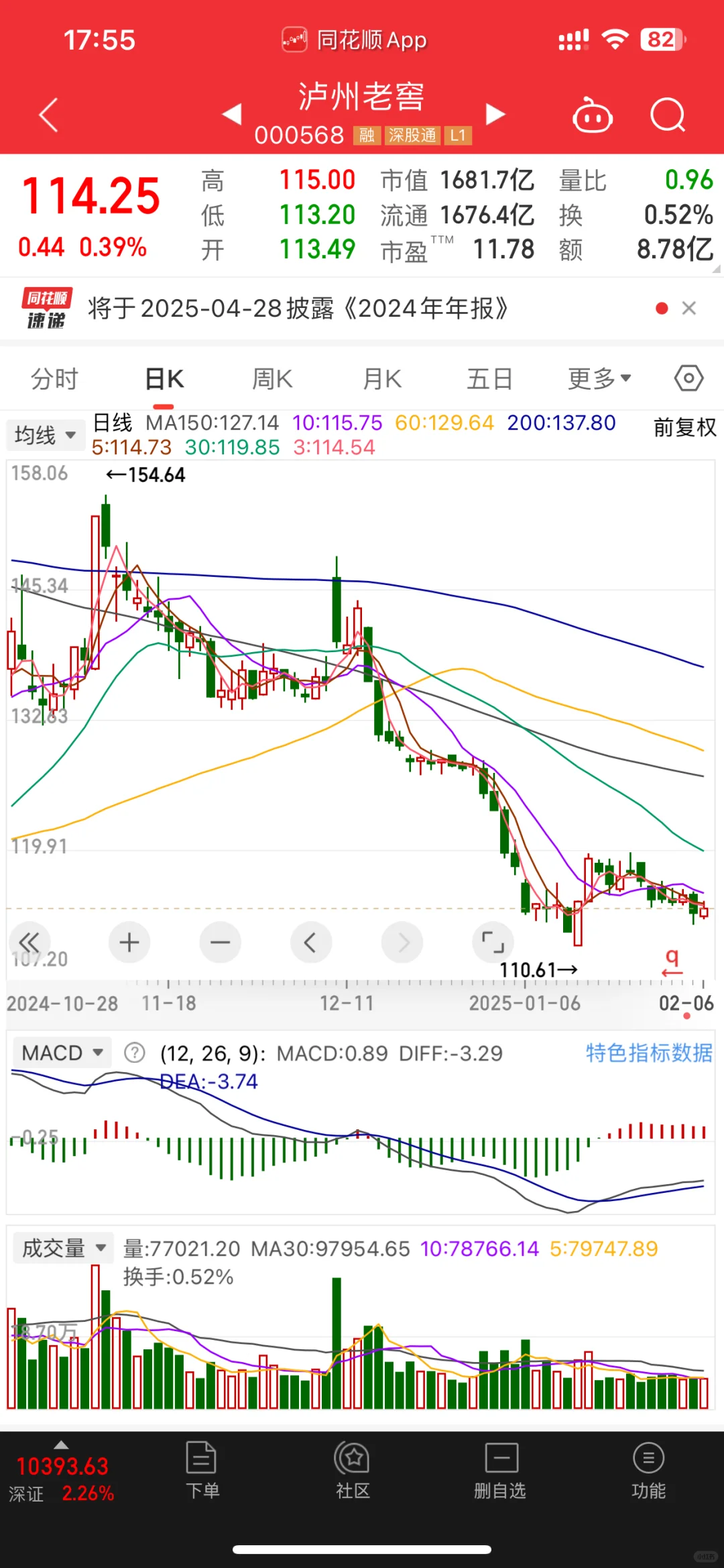 高端白酒，全部看空泻磅，跌蜗胖，才剛剛開始