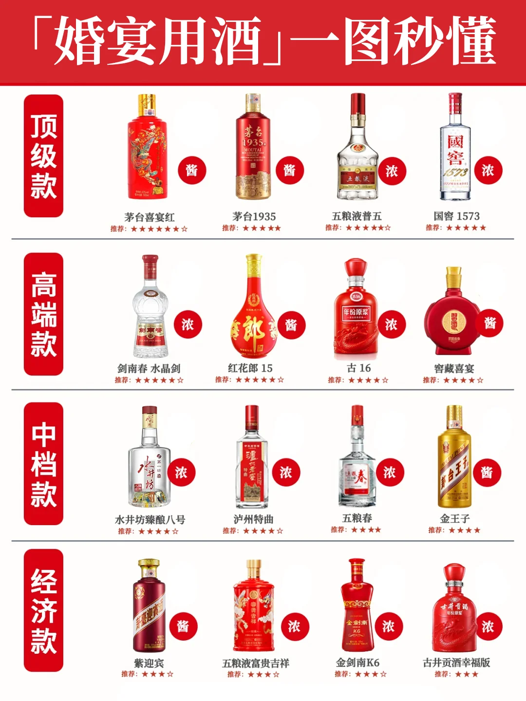 ?收藏 一圖秒懂白酒段位|婚宴用酒潛規(guī)則